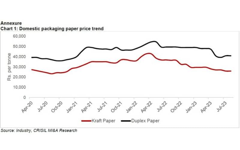 Crisil Ratings says, revenue of paper makers to see a decline