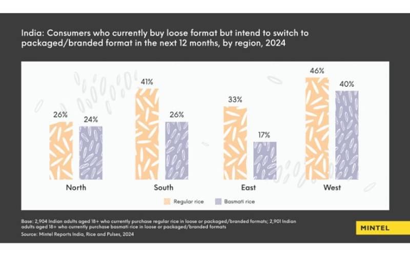 Packaging strategies for the evolving rice and pulses market in India