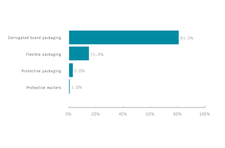 E-commerce packaging to reach USD 116.1 billion by 2029 | WhatPackaging?