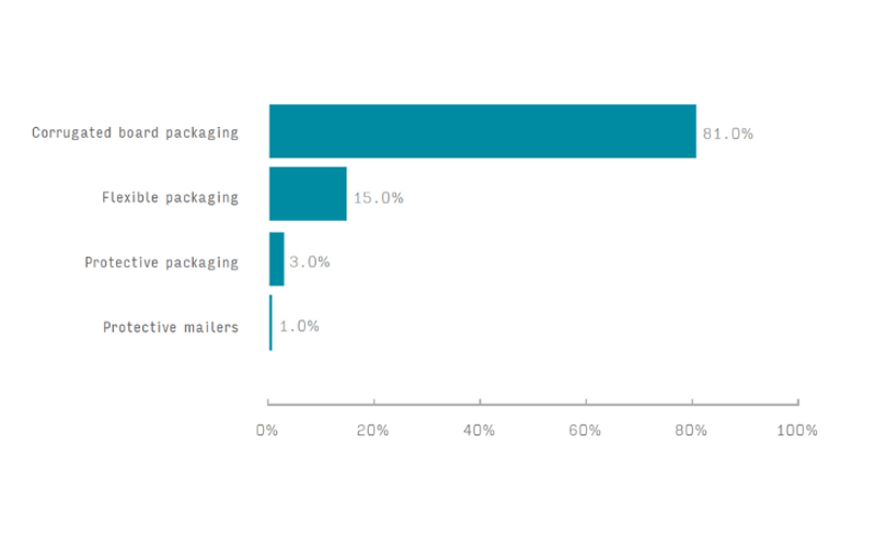 E-commerce packaging to reach USD 116.1 billion by 2029 | WhatPackaging?