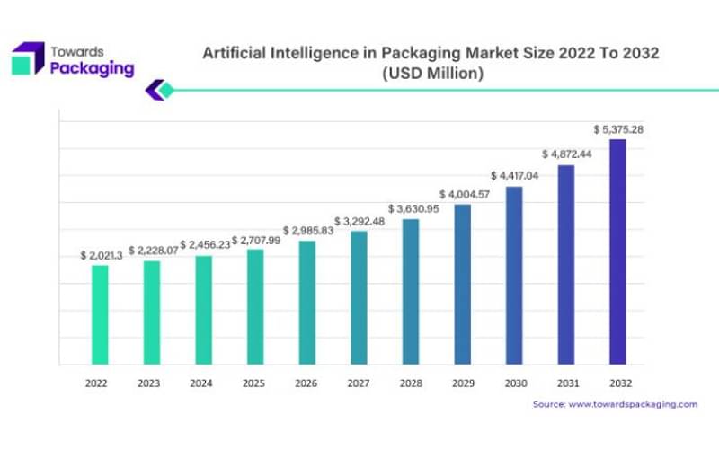 AI in packaging industry to hit USD 5,375.28-mn by 2032